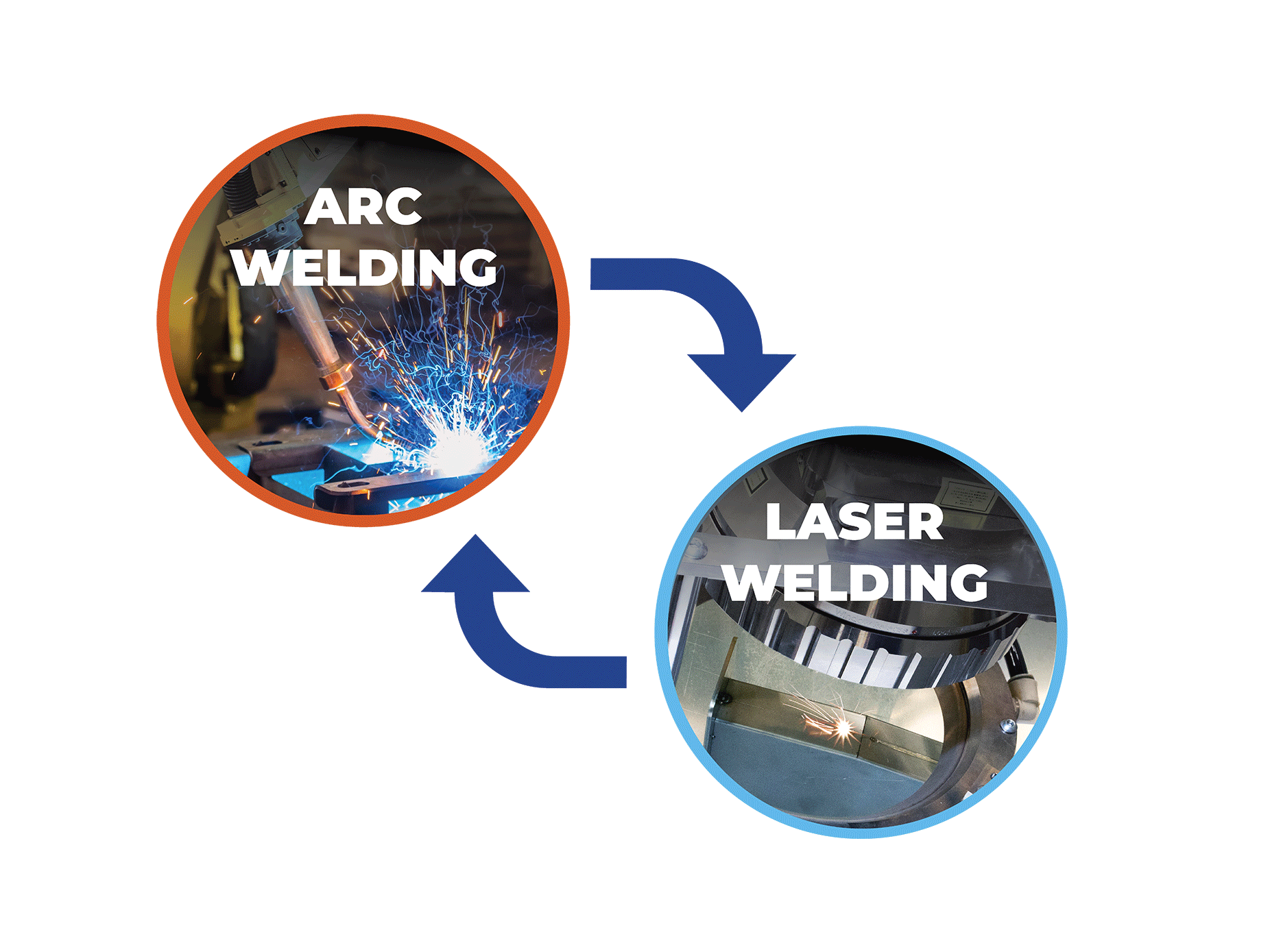 Diagram demonstrating switching between robotic arc and laser welding
