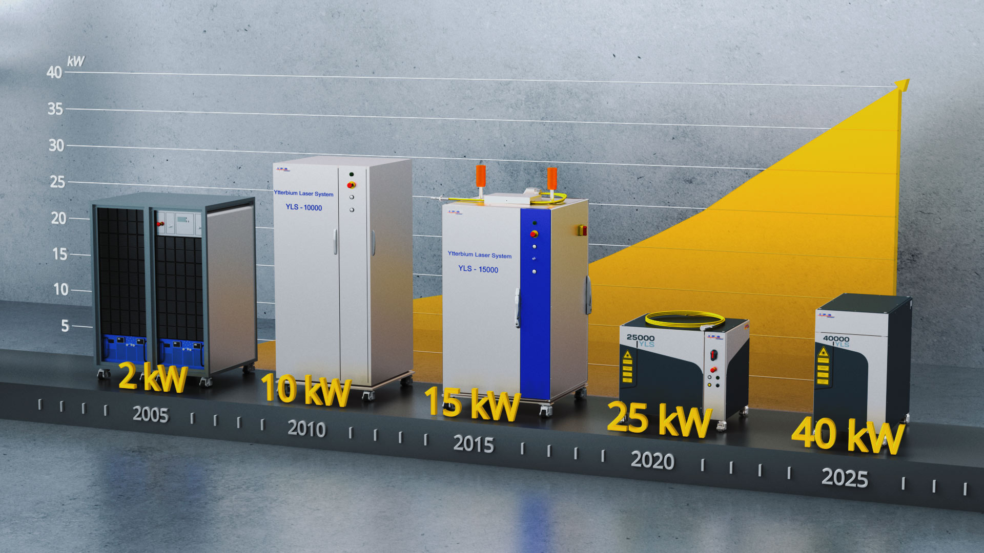 A line up of high-power industrial fiber lasers with progressively improved power to size ratios