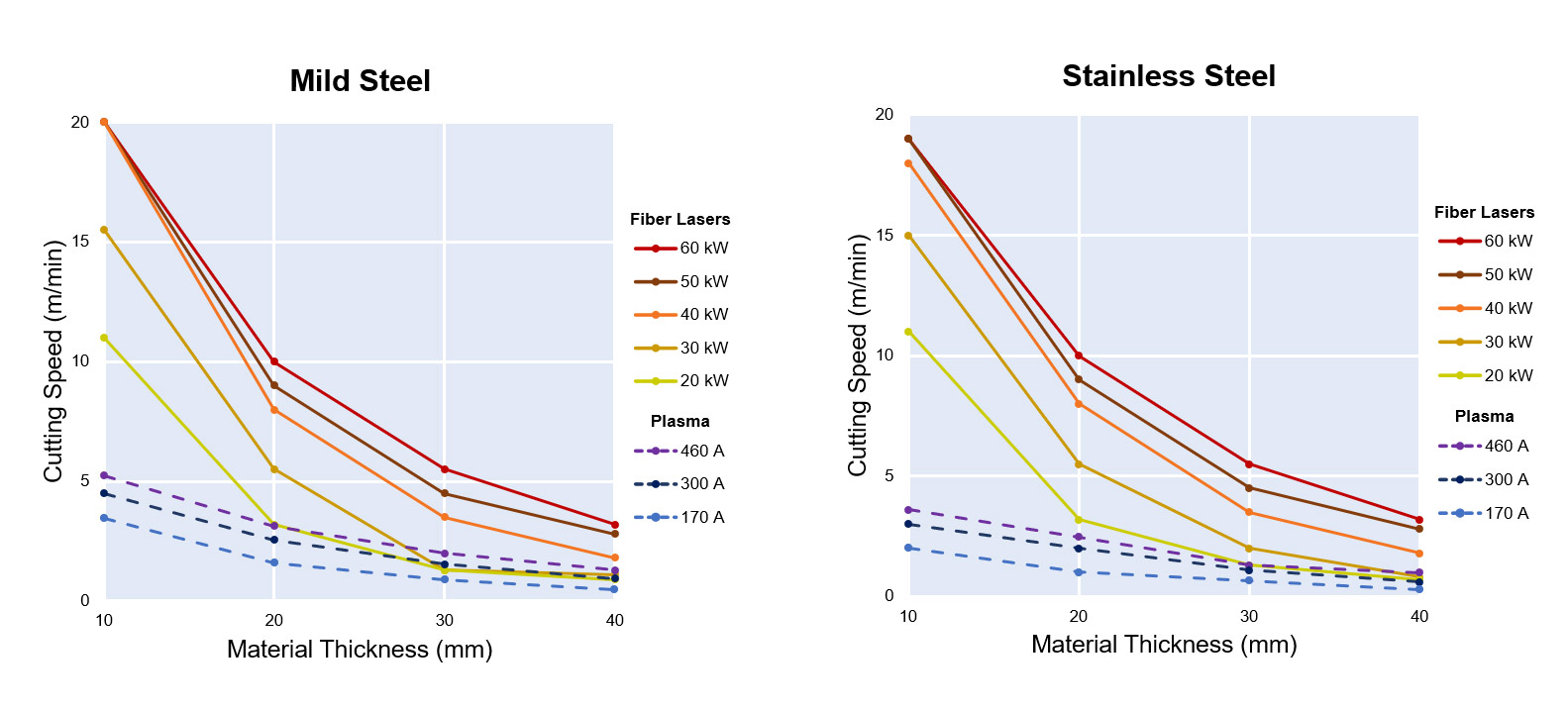 Graphs comparing laser and plasma cutting speeds in mild and stainless steel